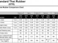 泰国橡胶产业橡胶技术指标