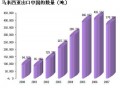 马来西亚橡胶出口状况