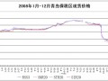 印度尼西亚橡胶工业-价格走势