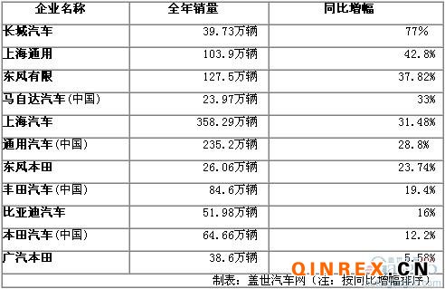 2010年国内部分车企全年销量一览