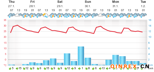 [国外产区]印尼产区天气情况