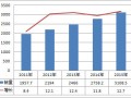 2011-2015年中国客车市场走势预测