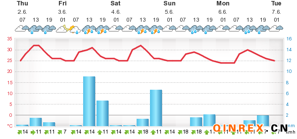 6月2日泰国产区天气情况