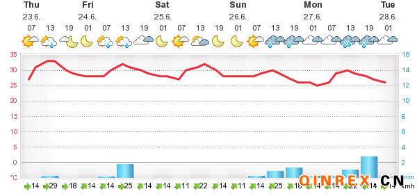 6月23日泰国产区天气情况