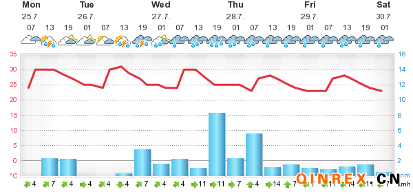 7月25日泰国产区天气情况