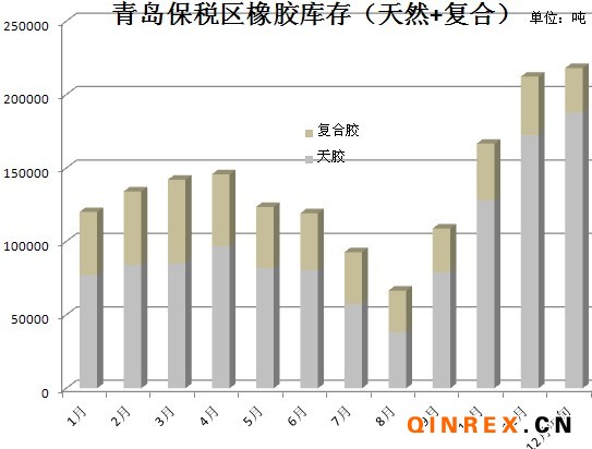 2011年1月-12月中旬青岛保税区天然橡胶库存走势简析