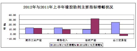 图2：2012年与2011年上半年橡胶行业主要指标增幅对比状况 