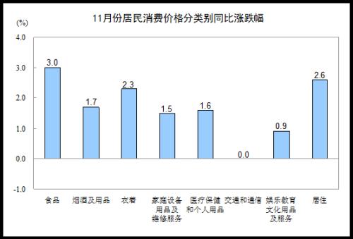 统计局：11月CPI同比上涨2.0%