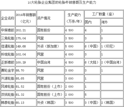 中国形成10大轮胎企业集团(图1)