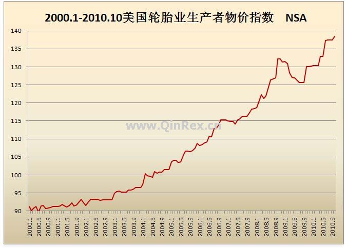 2000.1-2010.10美国轮胎业生产者物价指数