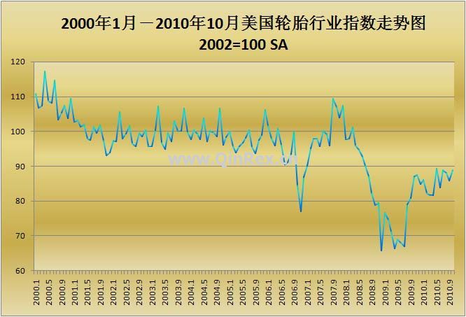 2000年1月－2010年10月美国轮胎行业指数走势图