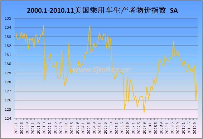 2000.1-2010.11美国乘用车生产者物价指数