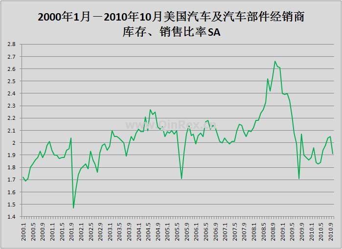 2000年1月－2010年10月美国汽车及汽车部件经销商库存、销售比率