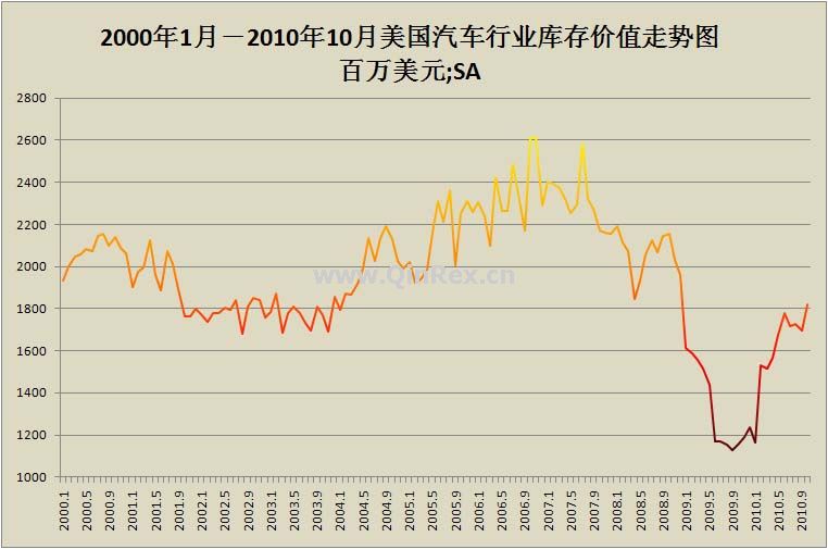 2000年1月－2010年10月美国汽车行业库存价值走势图