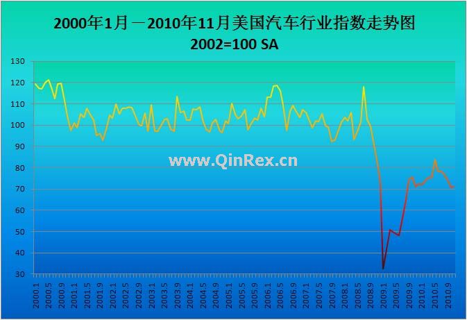 2000年1月－2010年11月美国汽车行业指数走势图