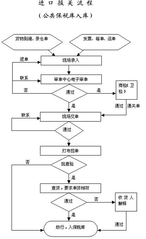 出口报关业务流程明细