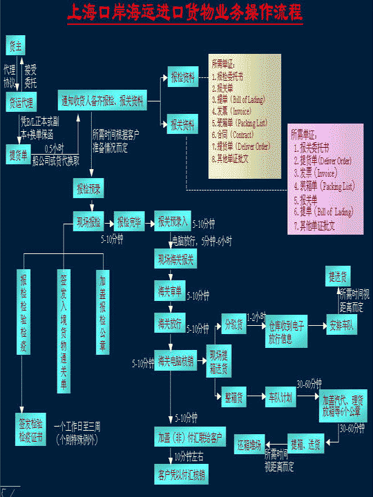 上海口岸海运进口货物业务操作流程