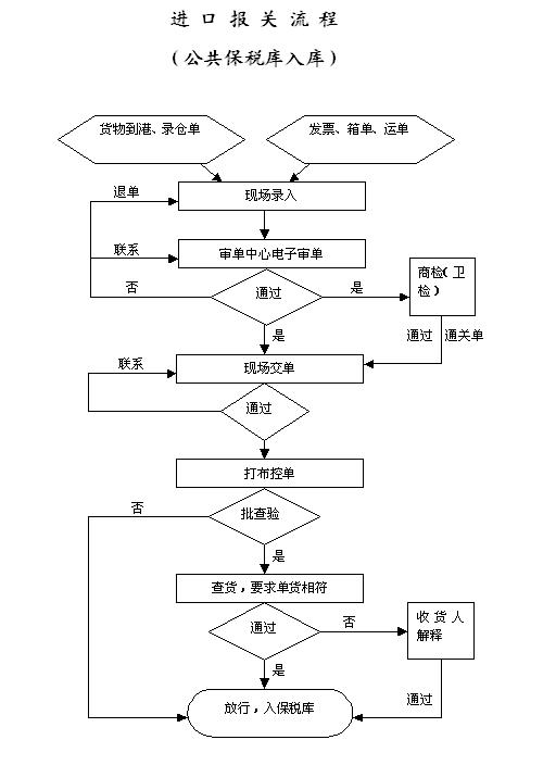 进口报关流程图:公共保税库入库